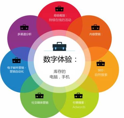 什么是企业营销策略?企业营销策略三要素你要了解一下