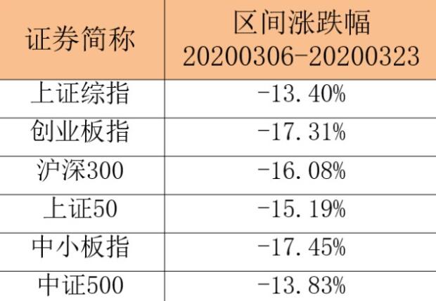 3000点附近买的基金亏钱了怎么办?