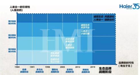 海尔六个战略阶段 海尔六个战略阶段