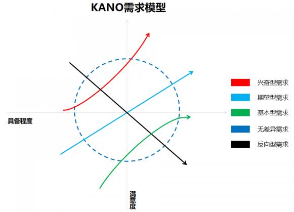 如何抓住用户需求?重点应该从这几个方面入手