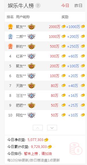 在聚聚玩玩解谜娱乐赚了500万聚豆,爽歪歪