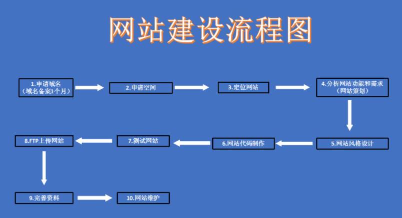 建网站怎么建？有些什么流程和方法？