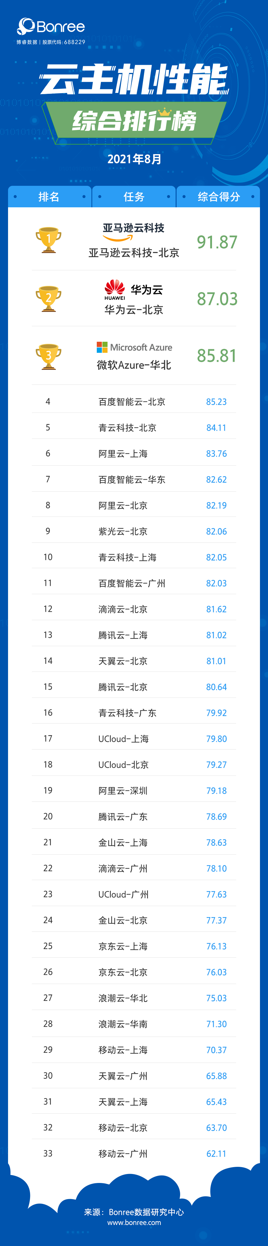 哪家的云主机好(国内五大云主机服务商)