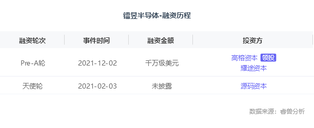 融资丨「镭昱半导体」获千万美元Pre-A轮融资,全彩Micro-LED微显示芯片助力元宇宙发展