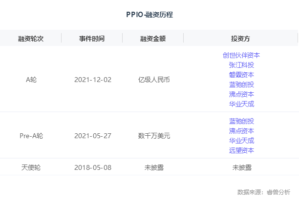 融资丨「PPIO边缘云」完成亿元A1轮融资,刷新边缘云领域融资记录