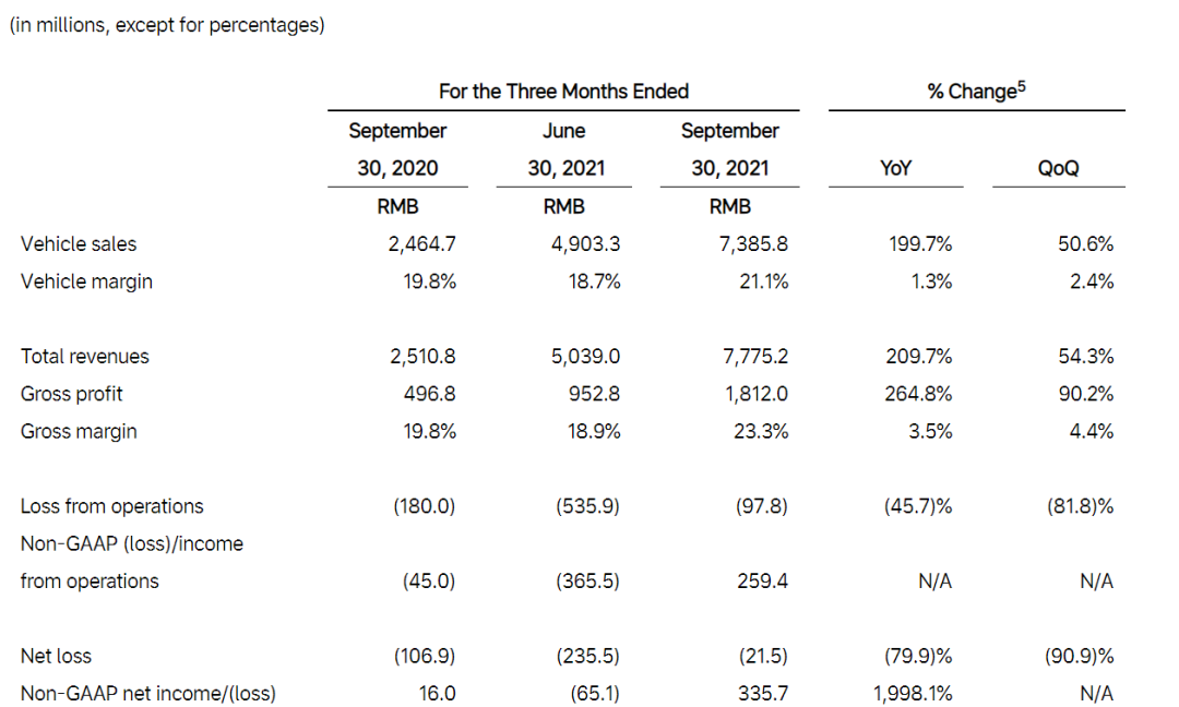 没想到,理想汽车成了“蔚小理”中最有钱的公司