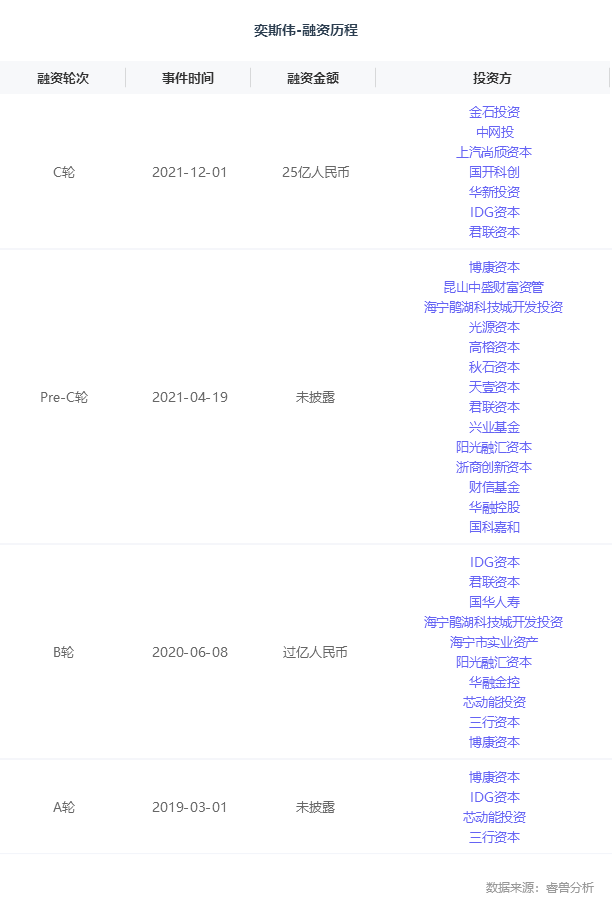 融资丨「奕斯伟计算」完成25亿元C轮融资,目标物联网芯片领域全球领导者