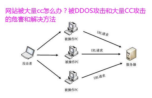 网站被大量cc怎么办？被DDOS攻击和大量CC攻击的危害和解决方法