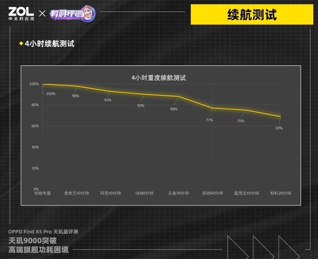 oppofindx5pro天玑版续航评测-oppofindx5pro电池怎么样